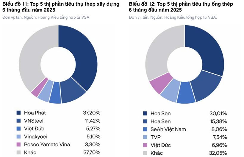 Biểu đồ thép 2025