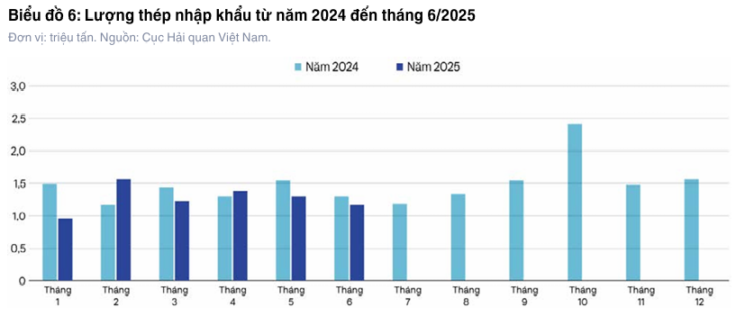 Lượng thép nhập khẩu từ năm 2024 đến tháng 6/2025