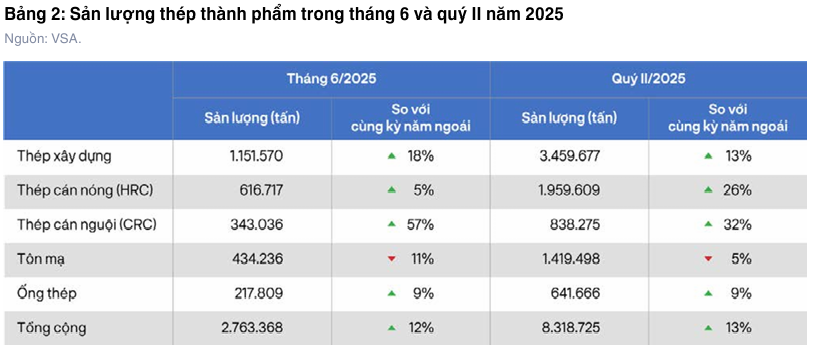 Sản lượng thép trong tháng 6 và quý II/2025