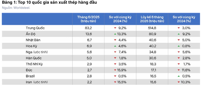 TOP 10 quốc gia sản xuất thép hàng đầu