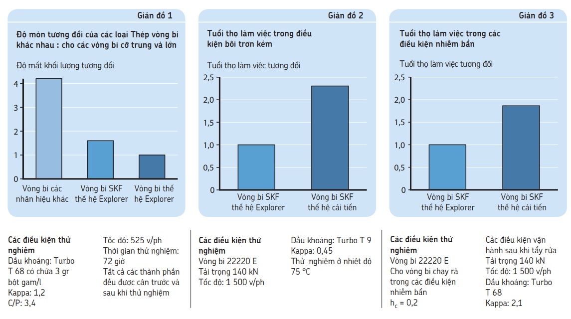 Sự cải tiến của vòng bi tang trống SKF Explorer so với thế hệ trước