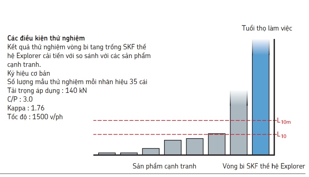 Biểu đồ tuổi thọ vòng bi tang trống SKF Explorer so với đối thủ